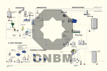 Apmp Pulping Technology And Its Development Potential In The World Market