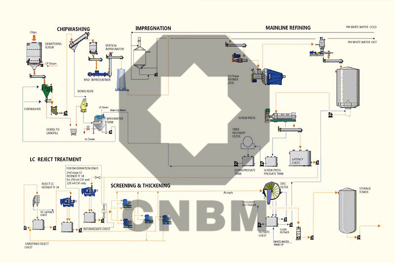 apmp paper pulping process