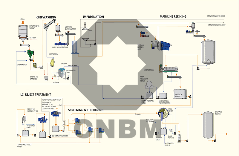 chemi mechanical pulping process