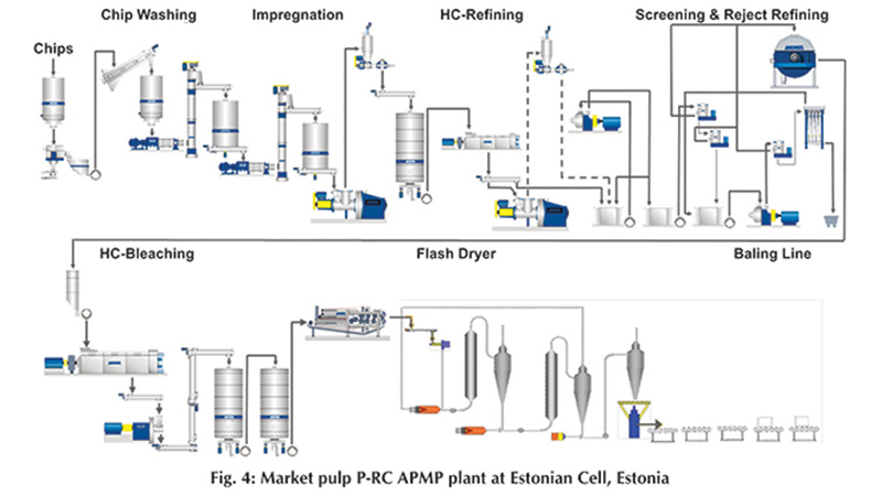 chemical mechanical method paper pulp