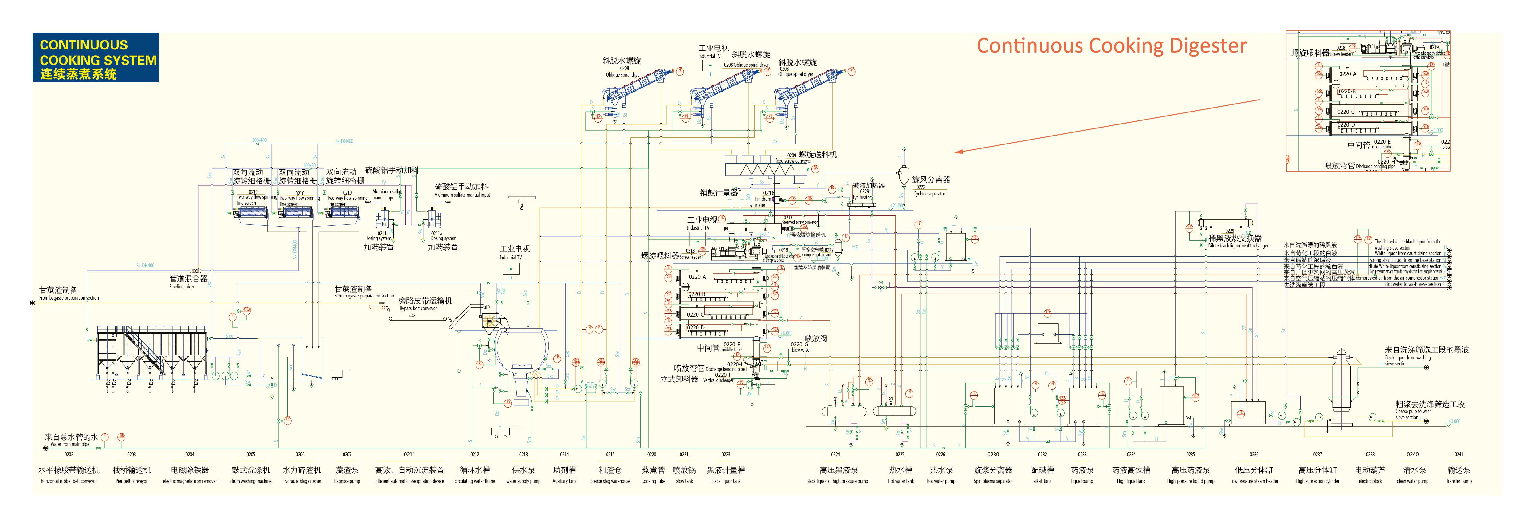 continuous cooking digester working principle