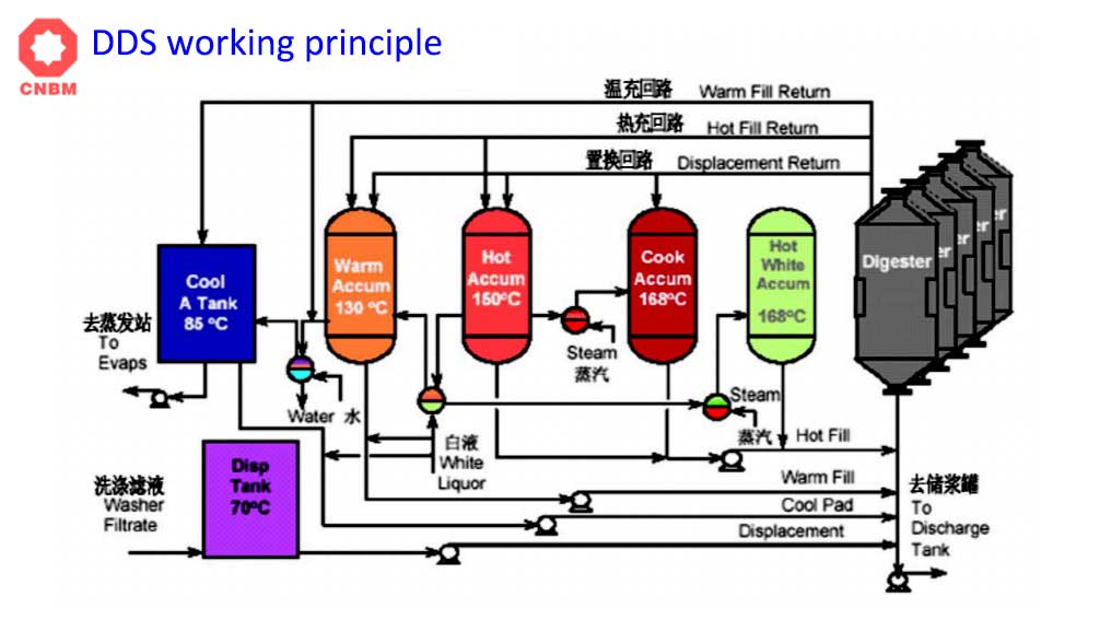 dds system working principle