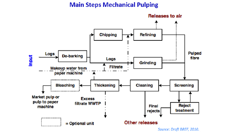 mechanical pulping process