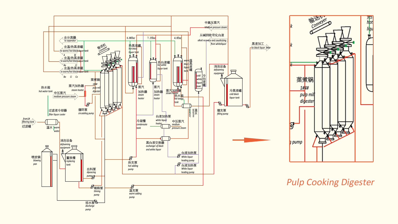 paper pulp cooking digester working principal