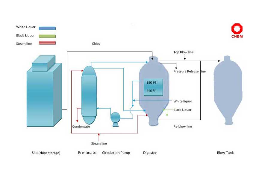 super batch cooking production line